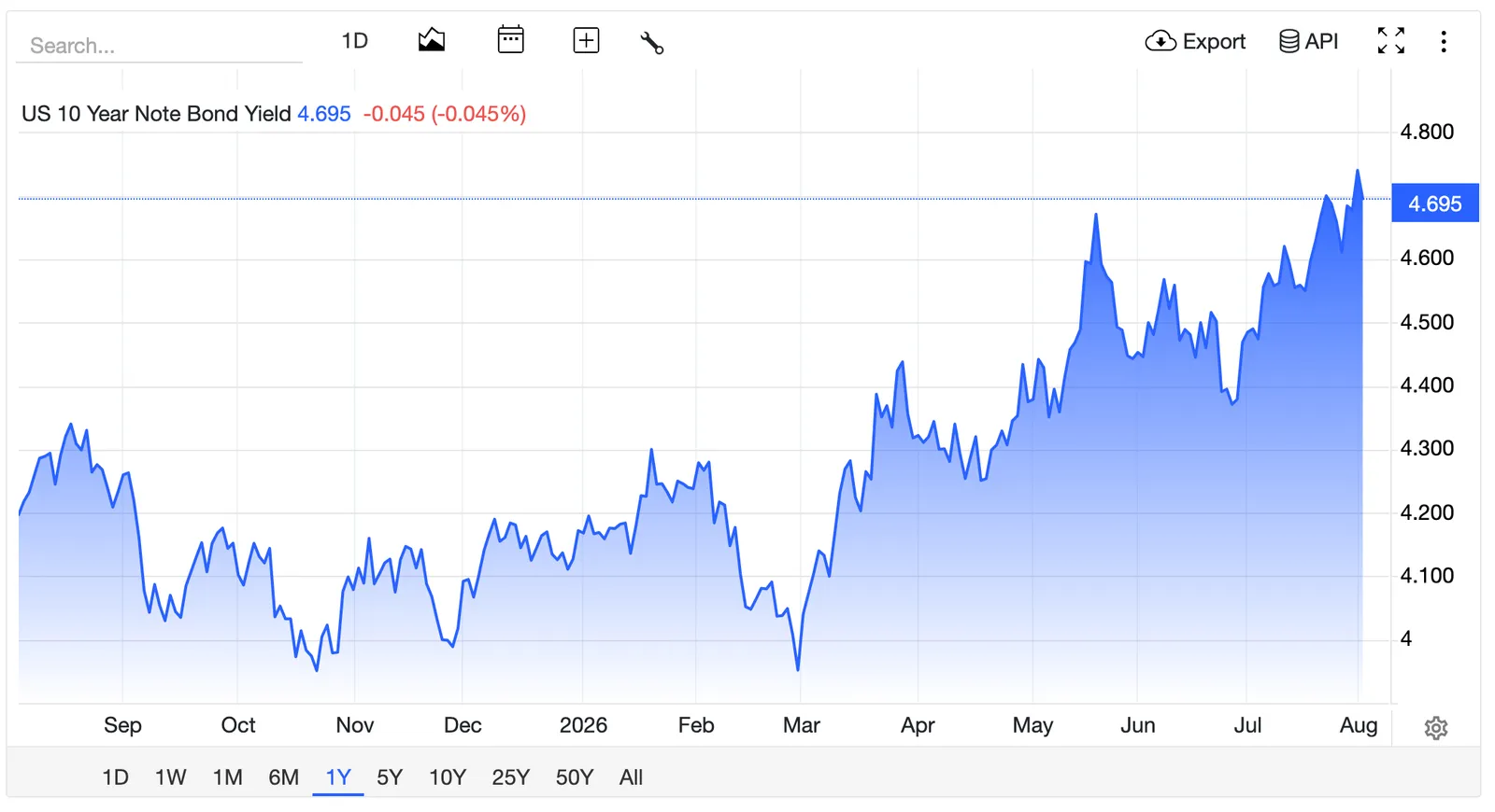 US 10-year Treasury note yield over the past year, swinging roughly between 4.0% and 4.8% and ending at 4.695%